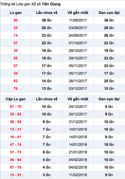 Thong ke lo gan XSTG 11-3-2018 Thong ke lo gan XSTG 11-3-2018